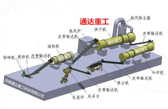 全套羊糞有機肥生產(chǎn)設(shè)備